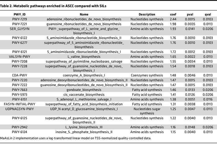 Metabolic pathways enriched in ASCC compared with SILs