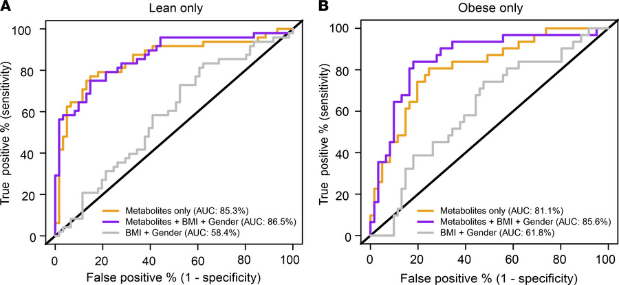 Assessment of the potential of serum metabolites for steatosis predictio...