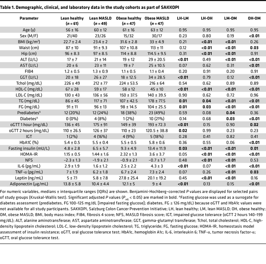Demographic, clinical, and laboratory data in the study cohorts as part ...