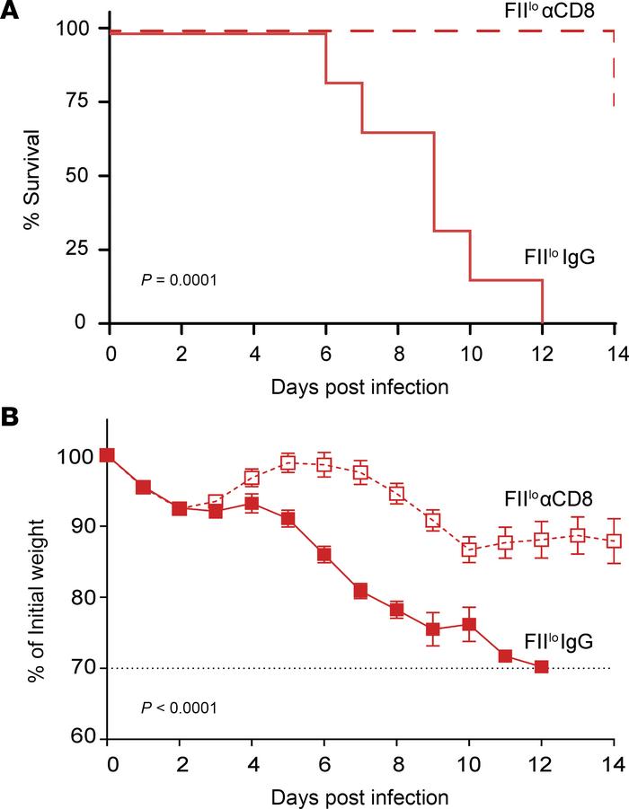 Prothrombin prevents fatal CD8+ T cell–mediated immunopathology.
Prothro...