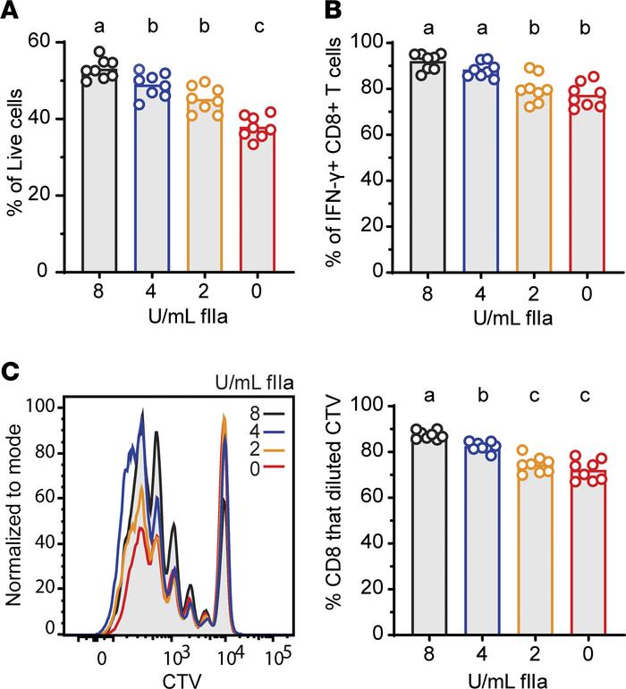 Thrombin promotes CD8+ T cell survival, proliferation, and function in v...