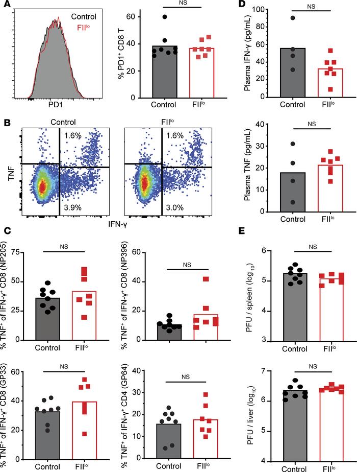 Prothrombin does not affect T cell exhaustion, function, or viral cleara...