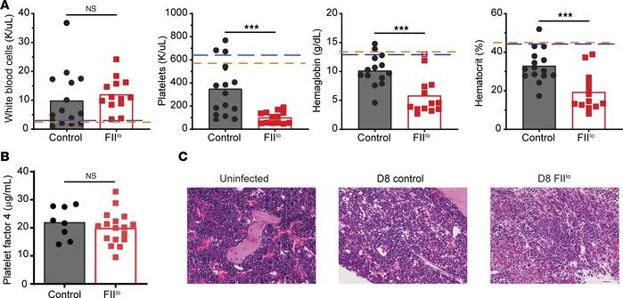 Prothrombin prevents severe anemia following chronic virus infection.
Gr...