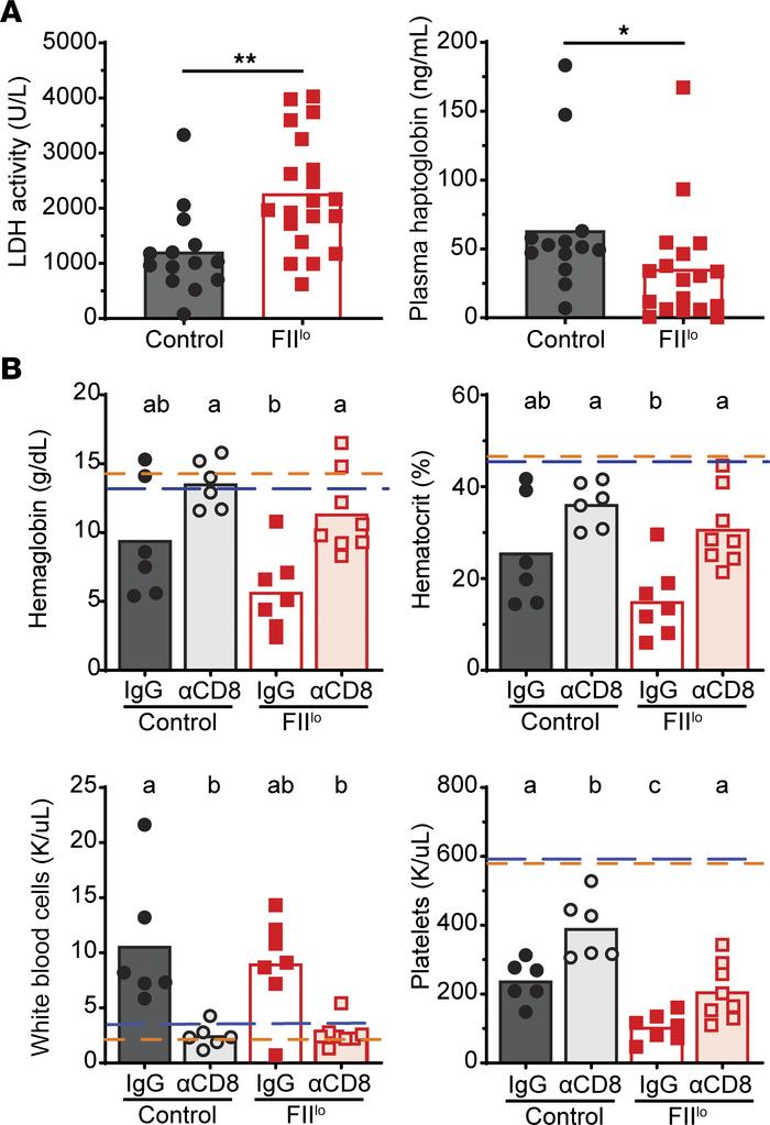 Prothrombin prevents CD8+ T cell–dependent anemia.
Plasma was obtained o...