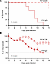 Prothrombin prevents fatal CD8+ T cell–mediated immunopathology.