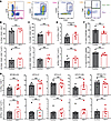 Magnitude of antiviral T cell responses is independent of prothrombin.
