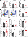 Prothrombin does not affect T cell exhaustion, function, or viral clearance