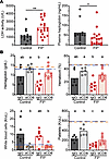 Prothrombin prevents CD8+ T cell–dependent anemia.