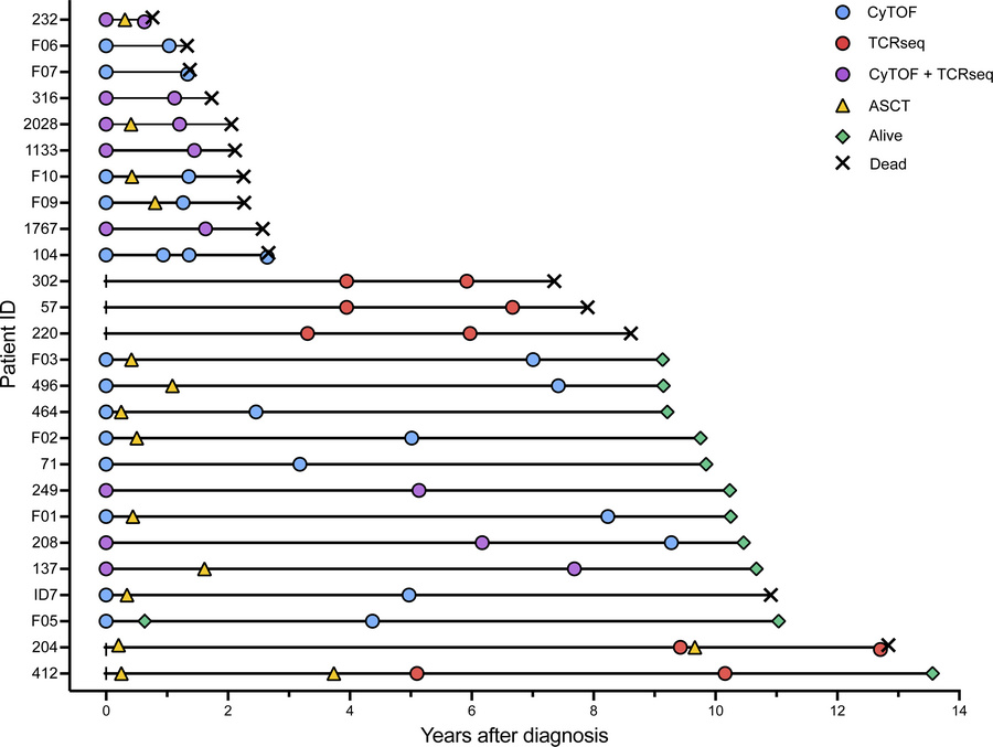 Swimmer plot showing time points for sample collection and immune assay ...