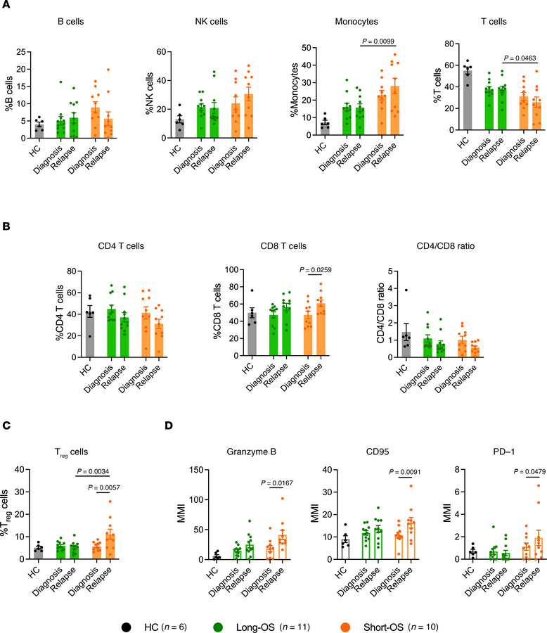 Mass cytometry analysis of B cells, NK cells, monocytes, T cells, and Tr...