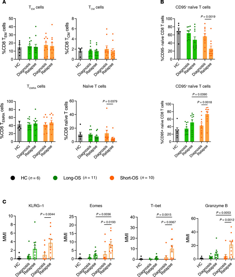 Mass cytometry analysis of naive, memory, and effector CD8+ T cell popul...