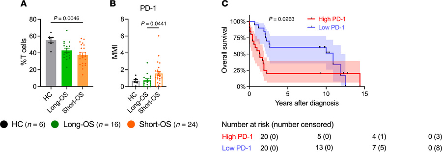 Lower percentage of T cells and increased PD-1 expression of CD8+ T cell...