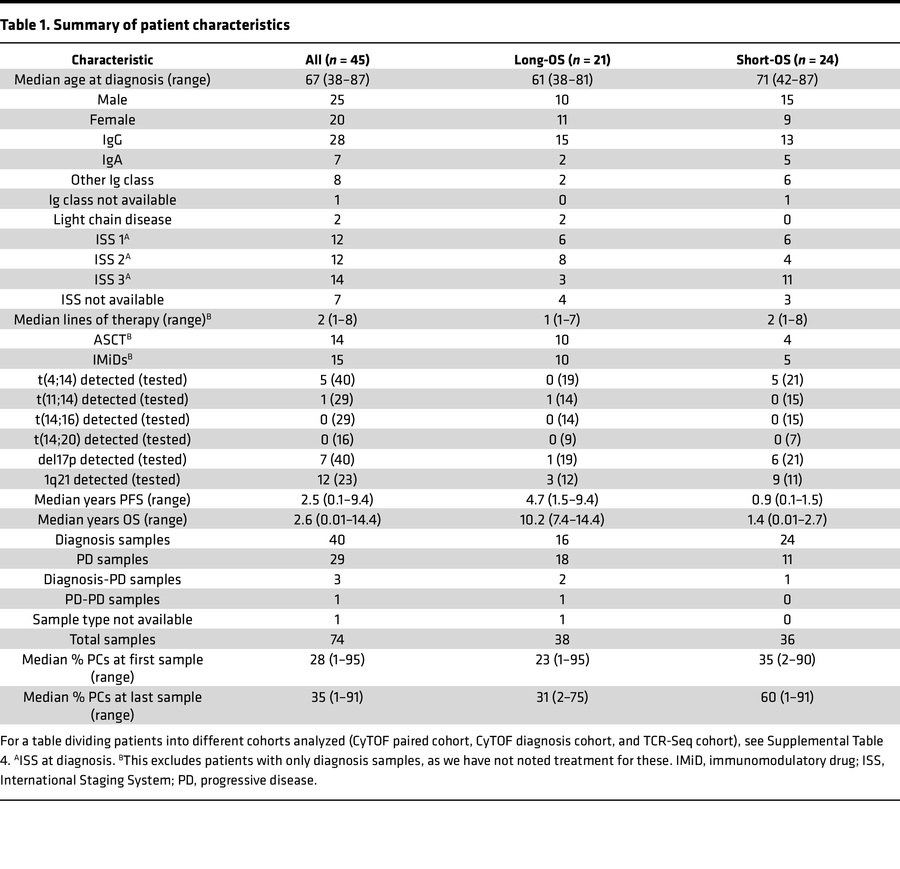 Summary of patient characteristics