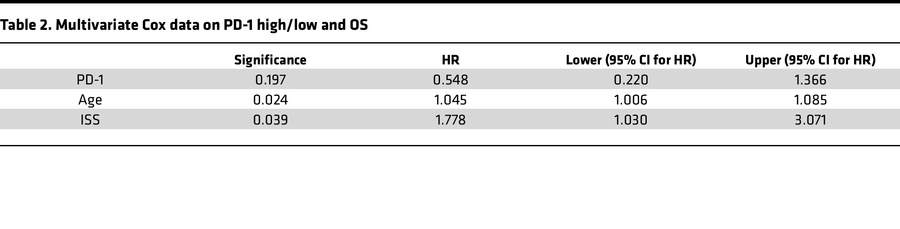 Multivariate Cox data on PD-1 high/low and OS
