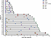 Swimmer plot showing time points for sample collection and immune assay per