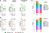 Bulk TCR-Seq of BM reveals increase in clonality and abundance of hyperexpa