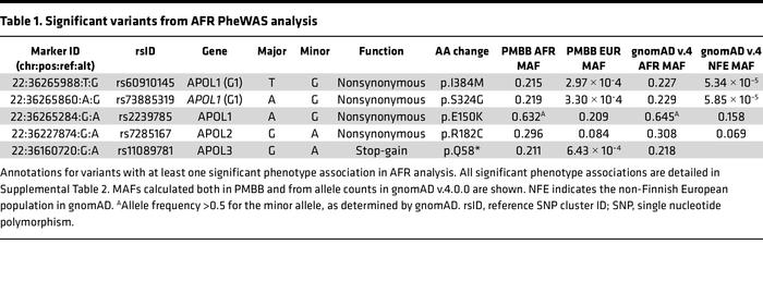 Significant variants from AFR PheWAS analysis