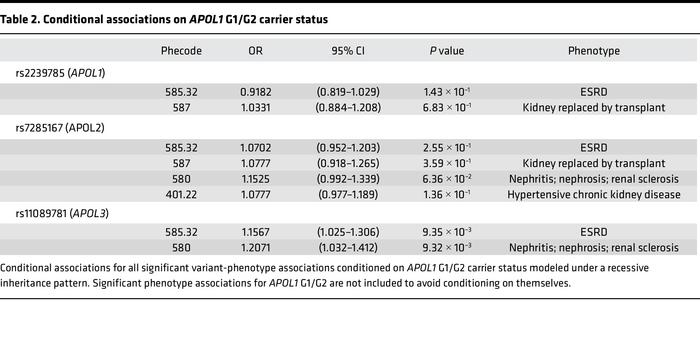 Conditional associations on APOL1 G1/G2 carrier status