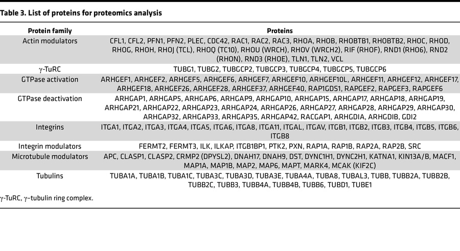 List of proteins for proteomics analysis