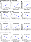 Calibration curves for phage titrations in blood and spleen.