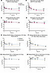Pharmacokinetics and biodistribution of LPS-5 bacteriophage in blood and sp