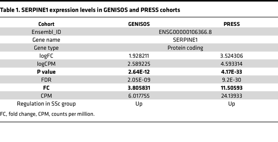 SERPINE1 expression levels in GENISOS and PRESS cohorts