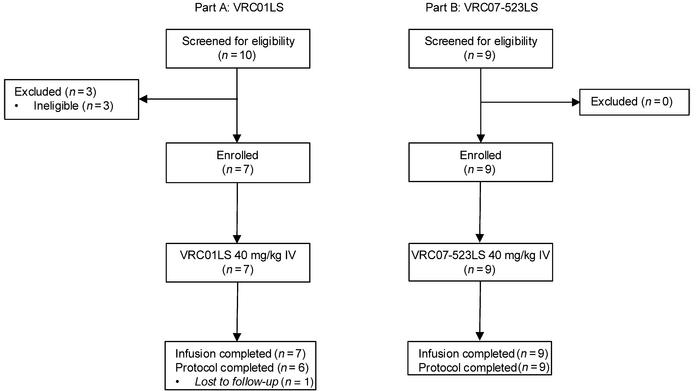 Study CONSORT diagram.
Seven people with HIV-1 (PWH) were enrolled into ...