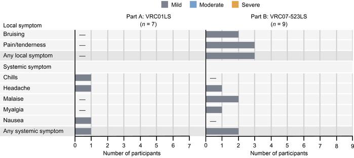 Reactogenicity followed VRC01LS and VRC07-523LS infusions.
Number of par...