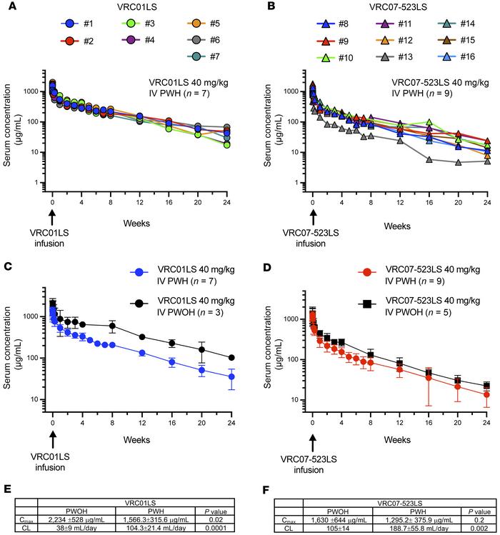 PK of VRC01LS and VRC07-523LS.
Serum concentrations by individual study ...