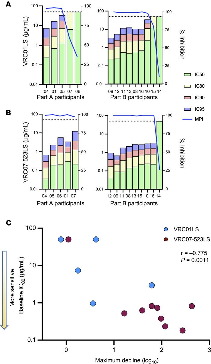 Baseline sensitivity of participants’ viruses to VRC01LS and VRC07-523LS...