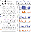 Time-course of TCF-1+ TPEX development and TPEX immunophenotypes.