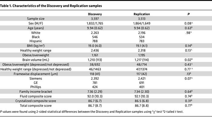 Characteristics of the Discovery and Replication samples