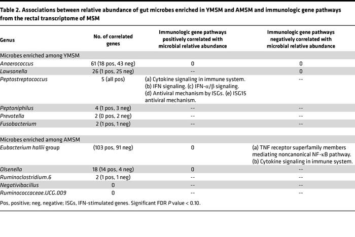 Associations between relative abundance of gut microbes enriched in YMSM...