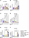Endpoints for genome editing in the murine GSD Ia liver.