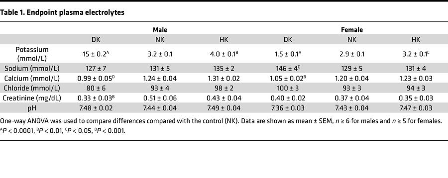 Endpoint plasma electrolytes
