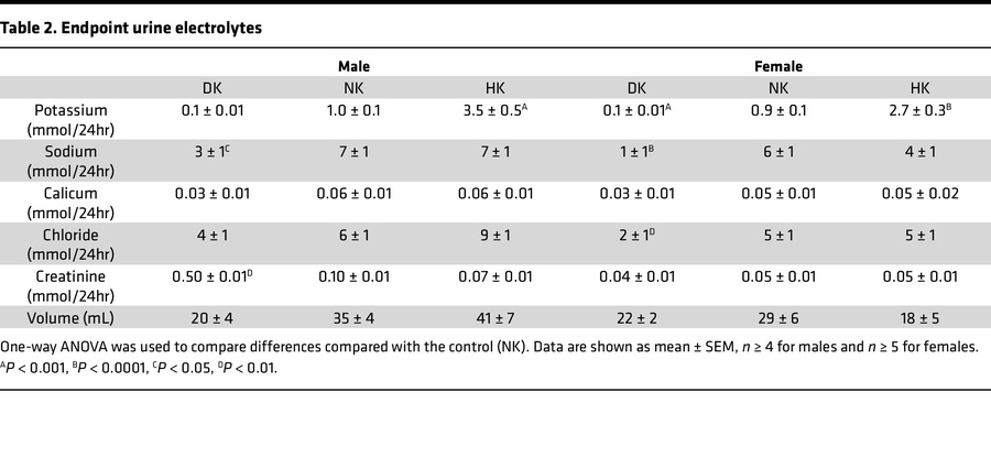 Endpoint urine electrolytes