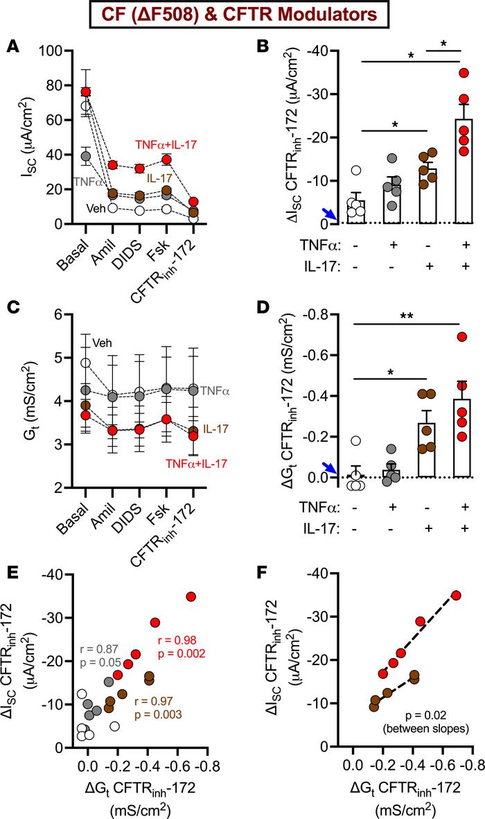 Individual versus combined TNF-α and IL-17 differentially modulate CFTR ...