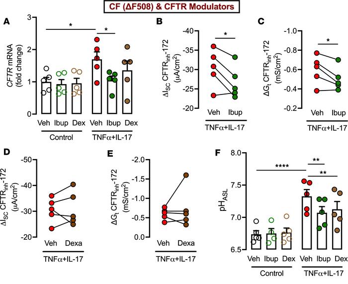 Antiinflammatory agents restrict CFTR modulator responses in TNF-α+IL-17...