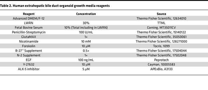 Human extrahepatic bile duct organoid growth media reagents