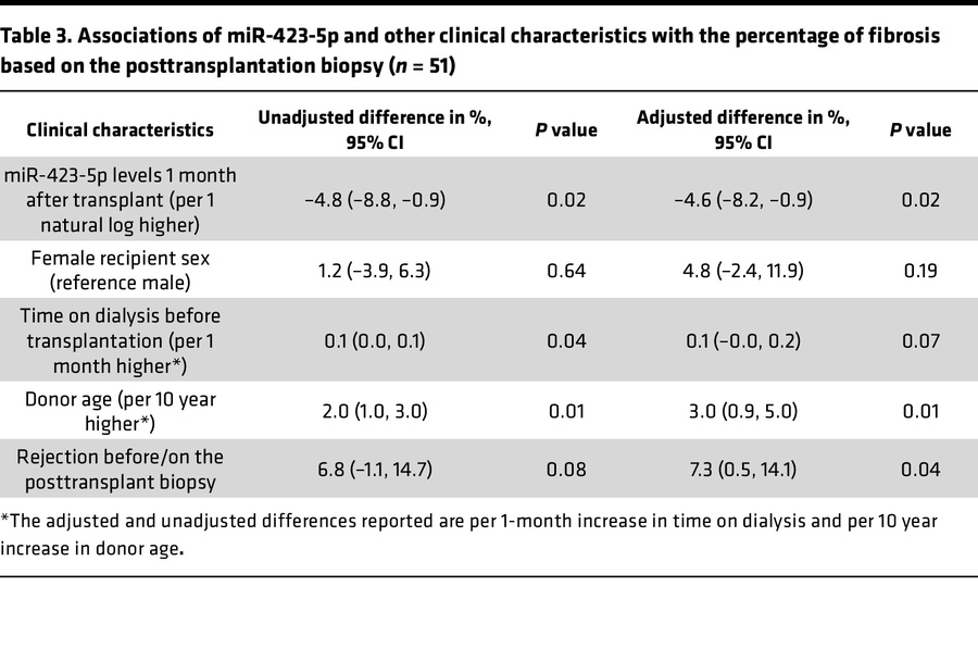 Associations of miR-423-5p and other clinical characteristics with the p...