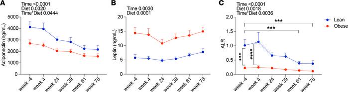 Effect of SIV infection and ART on circulating adiponectin and leptin le...