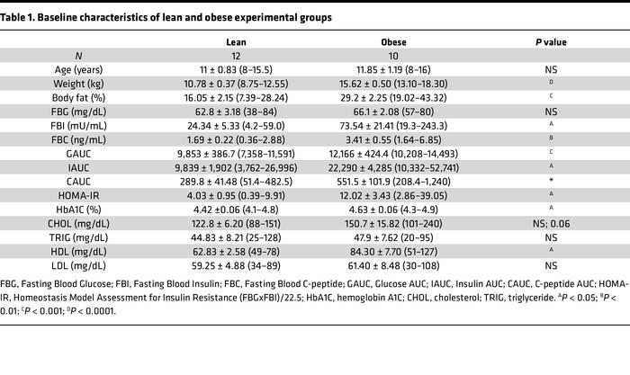 Baseline characteristics of lean and obese experimental groups