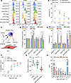 The cytotoxic and immunosuppressive properties of FAP1-specific CAR-cTregs.