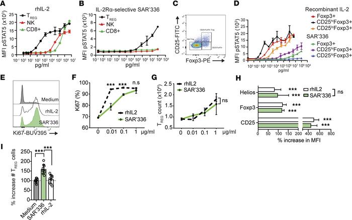 A pegylated IL-2 mutein targeting the CD25/STAT5 signaling pathway promo...