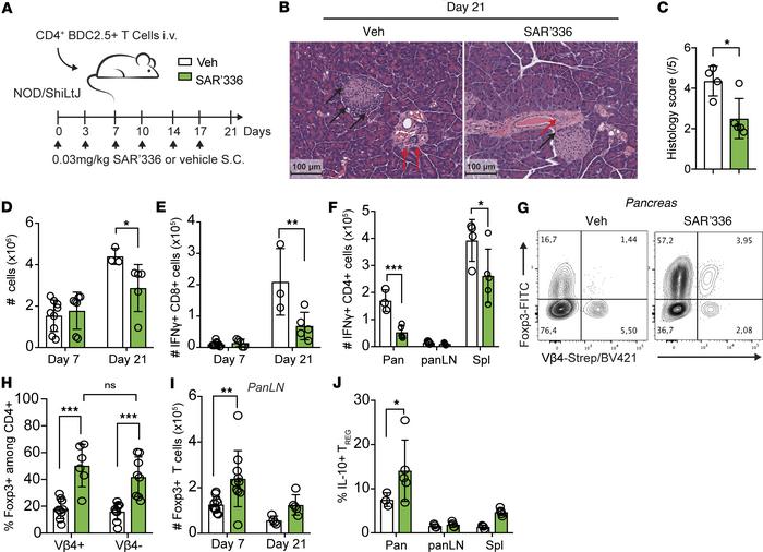 SAR’336 minimizes cytotoxic responses and expands IL-10–producing, antig...