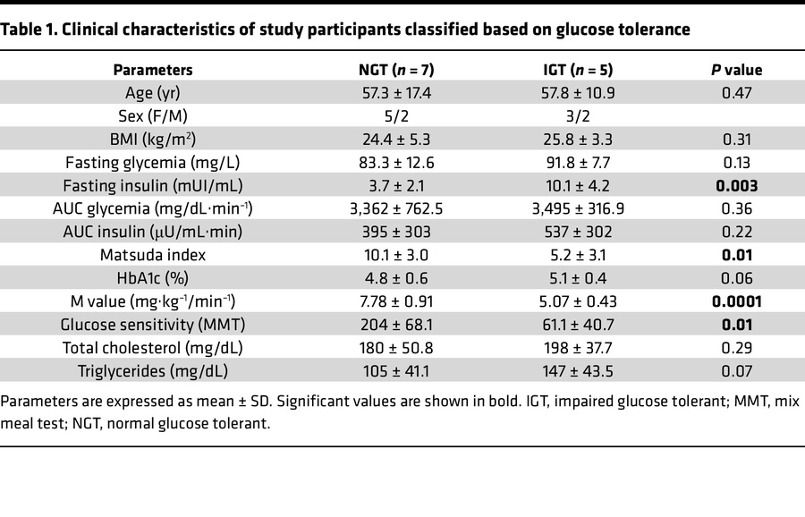 Clinical characteristics of study participants classified based on gluco...