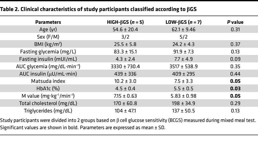 Clinical characteristics of study participants classified according to βGS