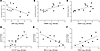 Correlation between expression of selected proteins and metabolic features