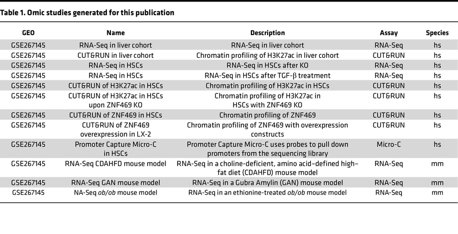Omic studies generated for this publication
