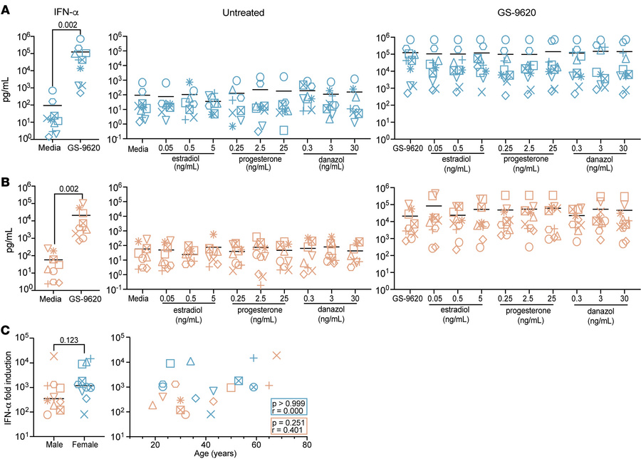 Age and sex hormones do not influence GS-9620–mediated production of IFN...